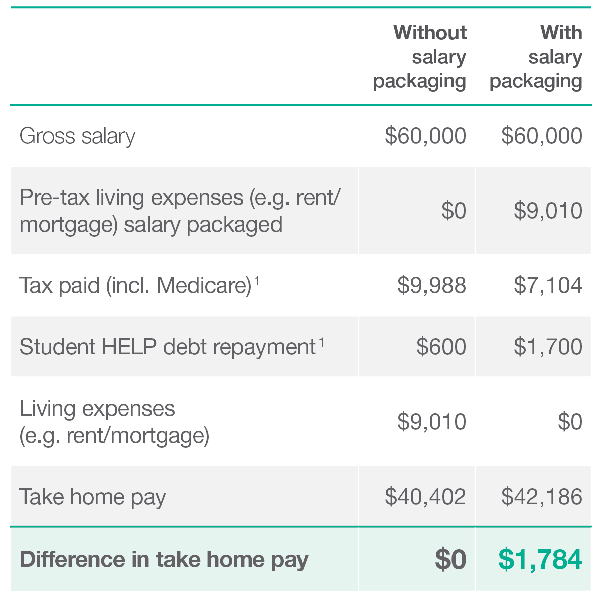 Discover how to repay your HECS/HELP debt sooner and save on tax Smartsalary
