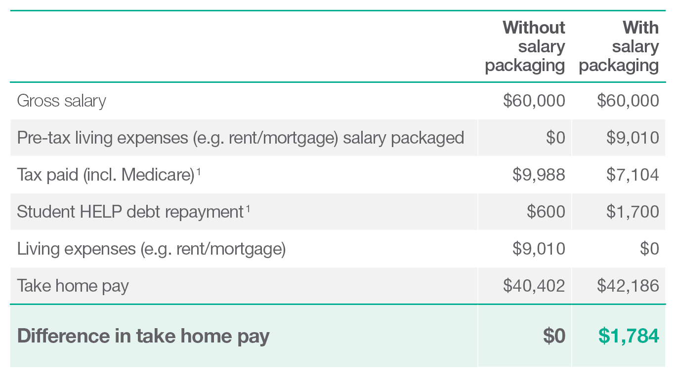 Discover how to repay your HECS/HELP debt sooner and save on tax Smartsalary